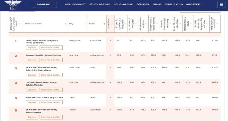 IIRF Top Schools of India 2025